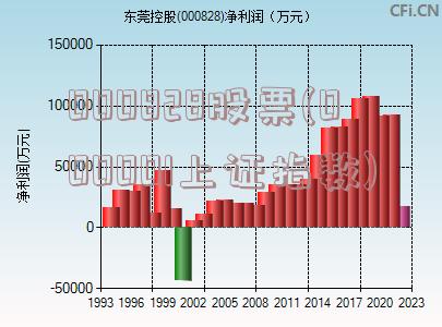 000828股票(000001上证指数)