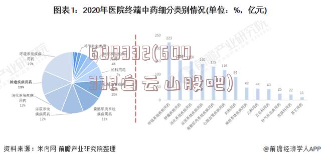 600332(600332白云山股吧)