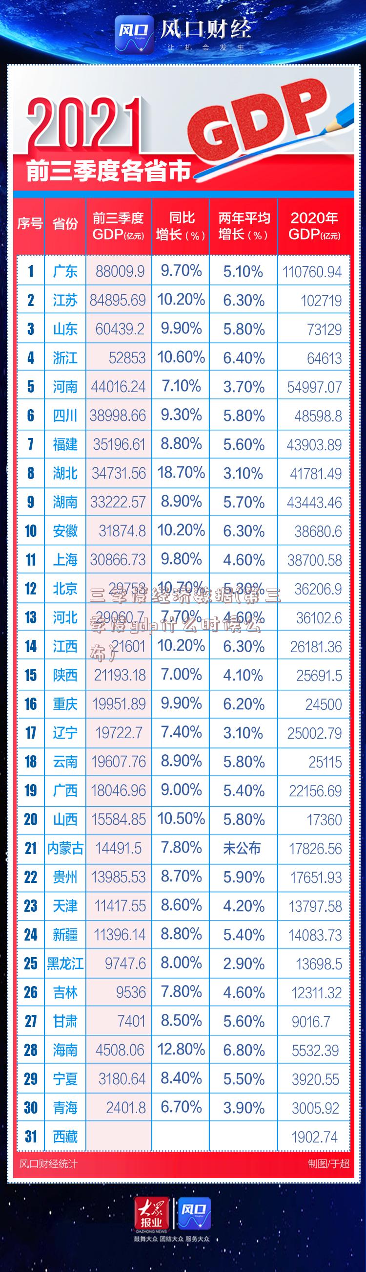 三季度经济数据(第三季度gdp什么时候公布)