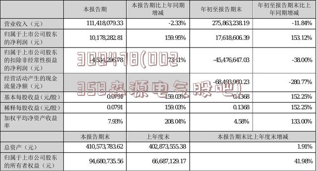 300478(002358森源电气股吧)