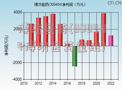 博济医药(300404博济医药重组)
