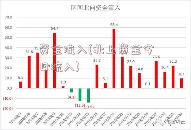 资金流入(北上资金今日流入)