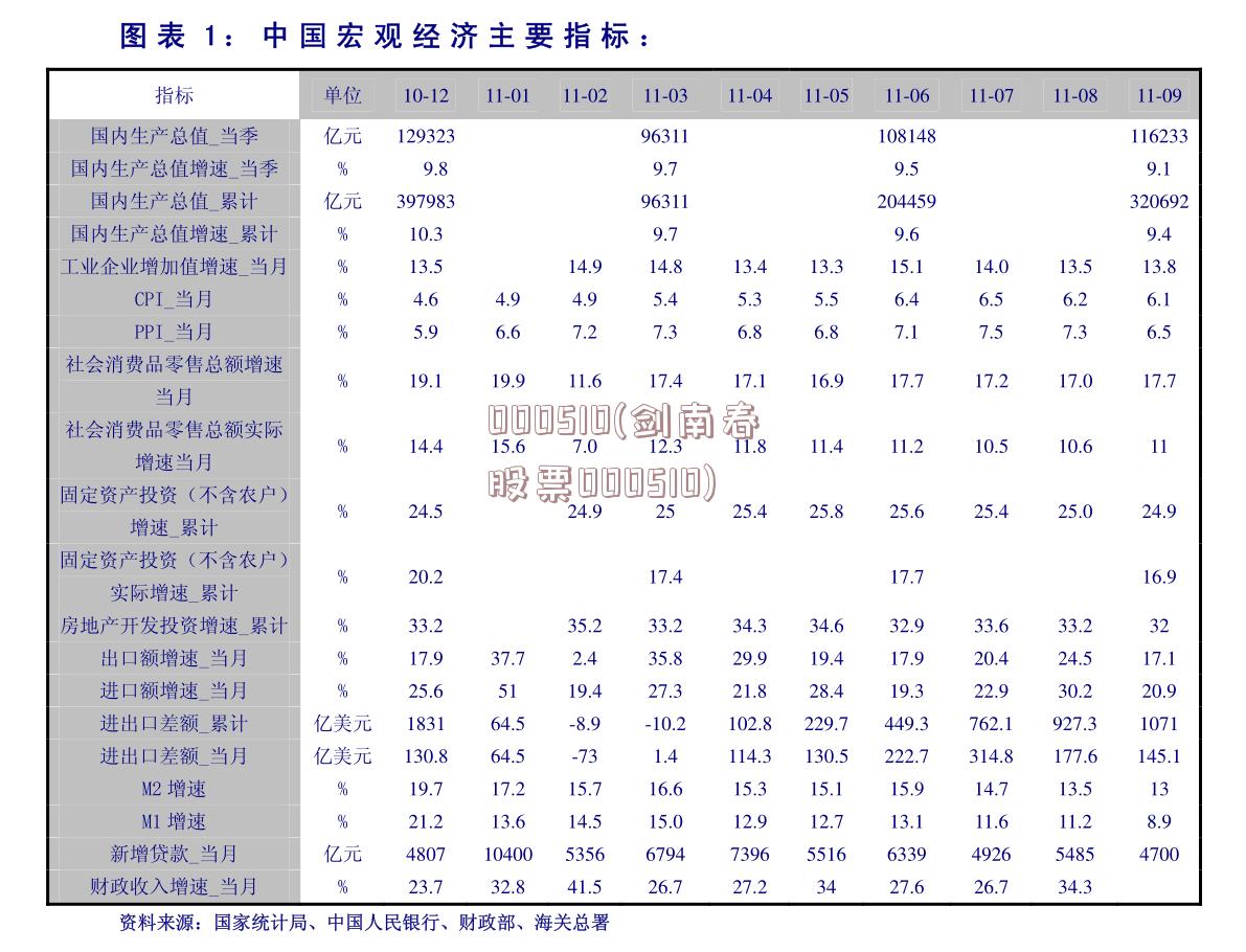 000510(剑南春股票000510)