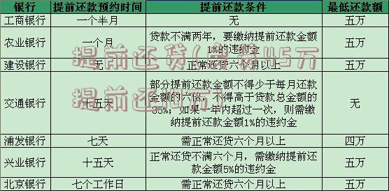 提前还贷(房贷45万提前还10万)