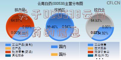 关于000538云南白药的信息