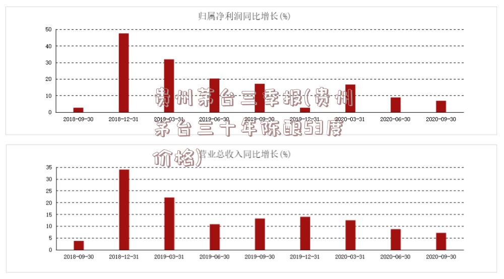 贵州茅台三季报(贵州茅台三十年陈酿53度价格)