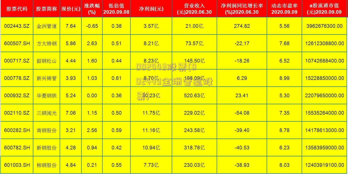 002443股票(002443金洲管道股票)