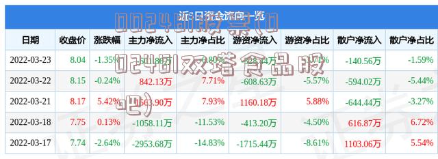 002481股票(002481双塔食品股吧)