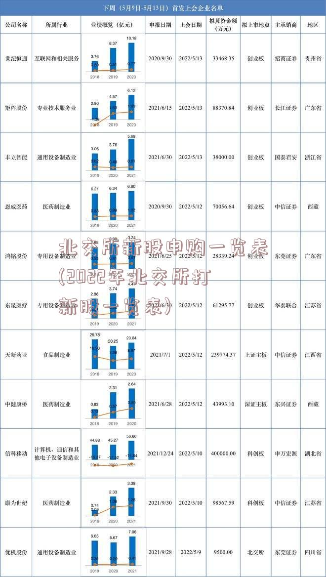 北交所新股申购一览表(2022年北交所打新股一览表)