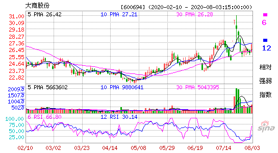 大商股份股吧(大商股份最新消息)