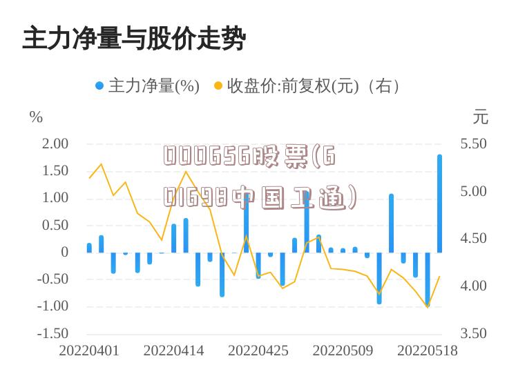 000656股票(601698中国卫通)