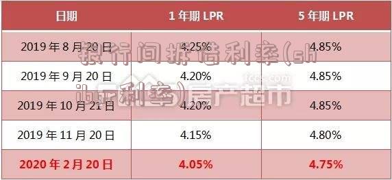 银行间拆借利率(shibor利率)