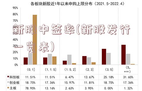 新股中签率(新股发行一览表)