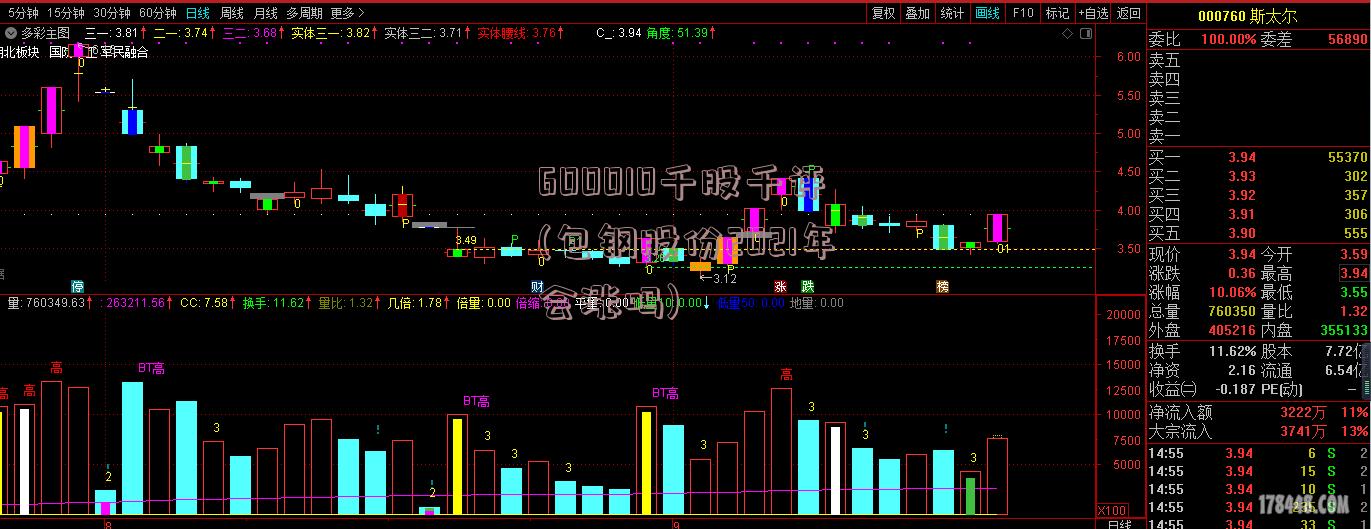 600010千股千评(包钢股份2021年会涨吗)
