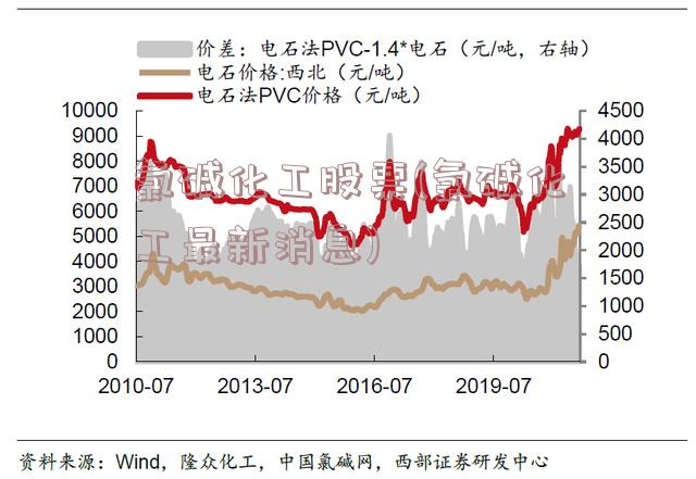 氯碱化工股票(氯碱化工最新消息)