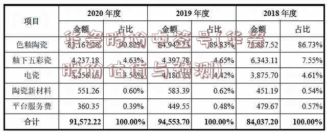 华瓷股份中签号(华瓷股份估值与预测)