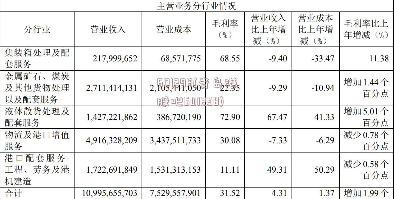 601298(青岛港股吧601298)