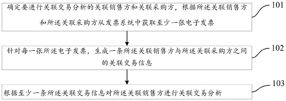 关联交易汇总表(上市关联交易比例)