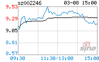 包含002246北化股份的词条