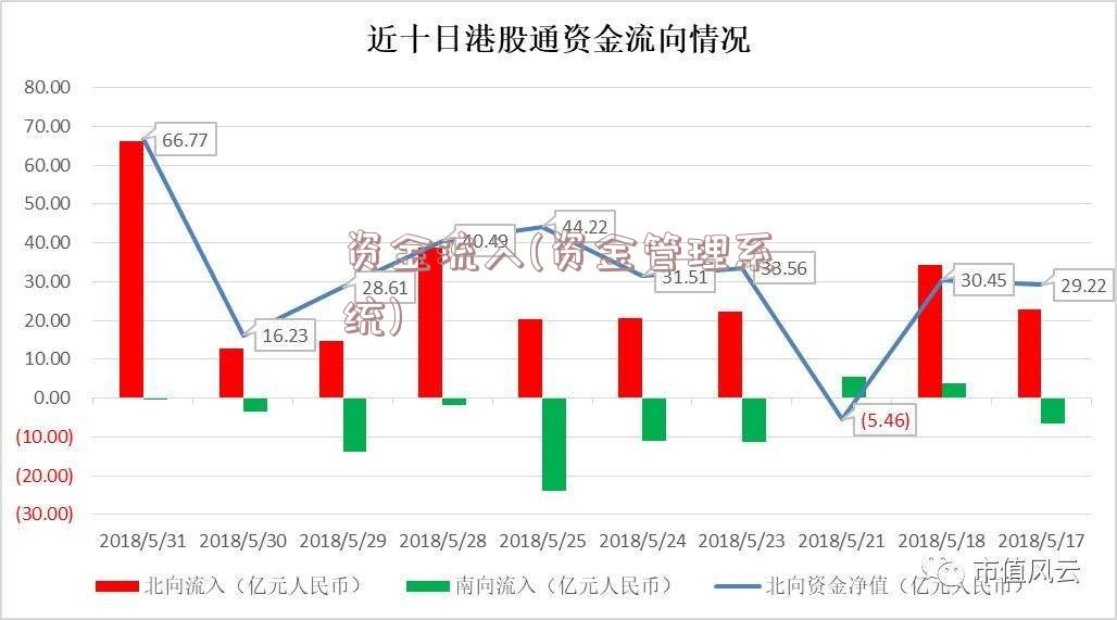 资金流入(资金管理系统)