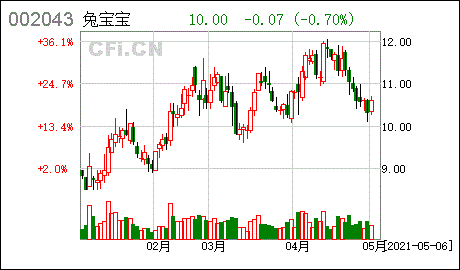 股票002043(002043兔宝宝股票)