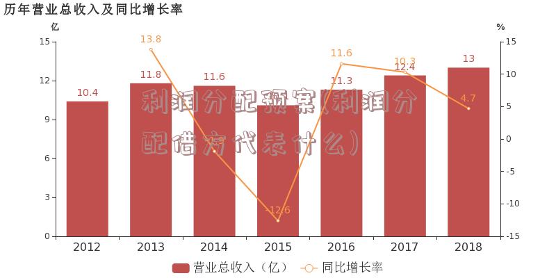 利润分配预案(利润分配借方代表什么)