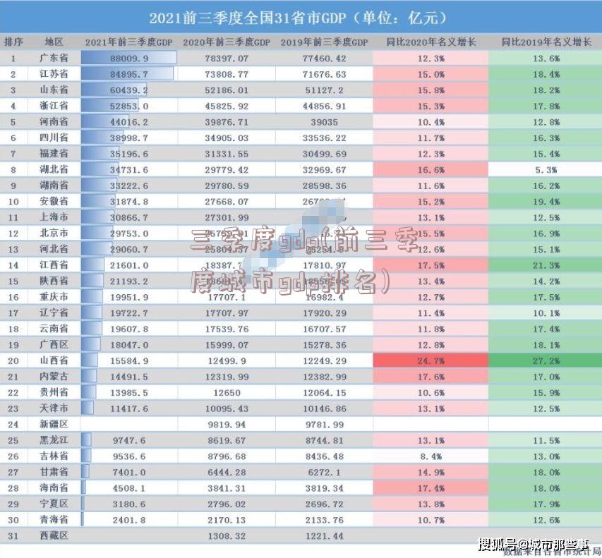 三季度gdp(前三季度城市gdp排名)