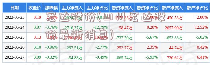 宏达股份(四川宏达股份最新消息)