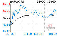 包含股票600728的词条