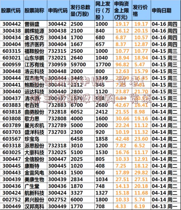 今日新股申购一览表(新三板新股申购一览表)