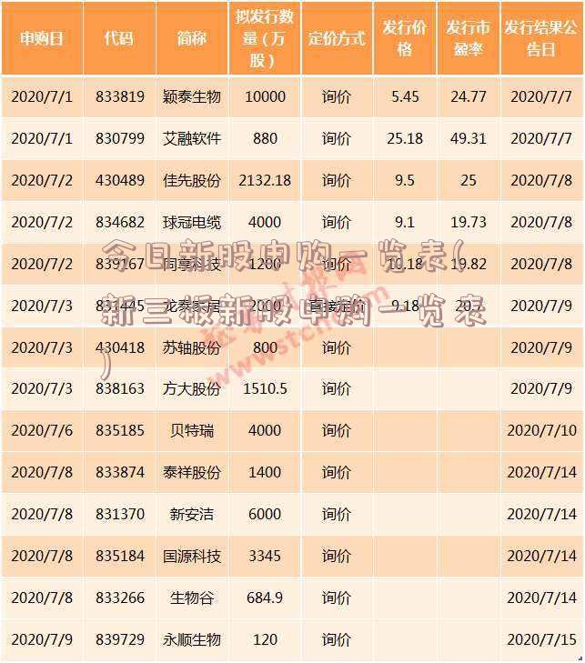 今日新股申购一览表(新三板新股申购一览表)
