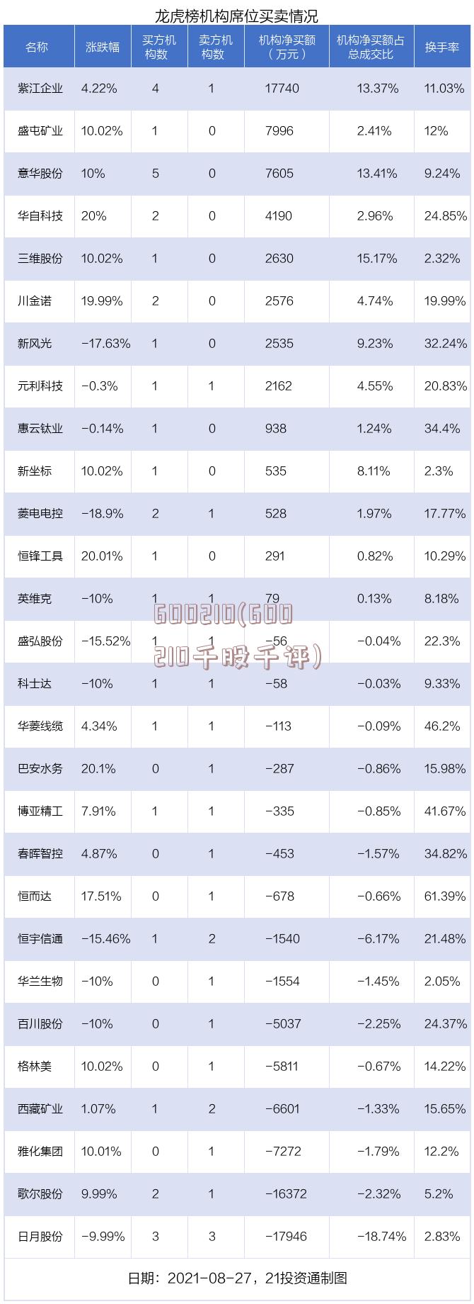 600210(600210千股千评)