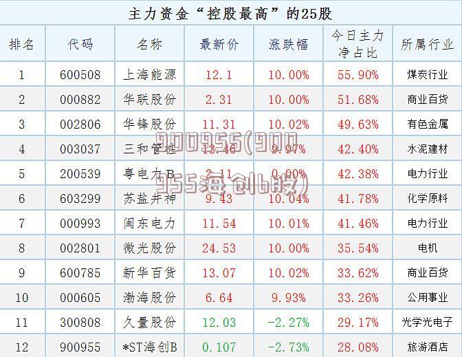 900955(900955海创b股)