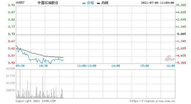 中石油股票行情(中国建筑股票行情)