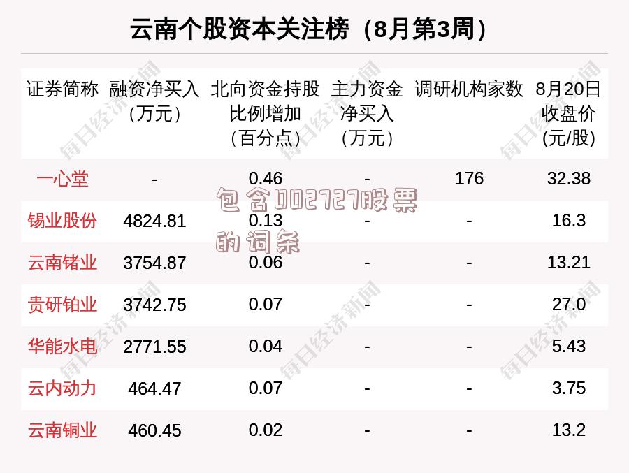 包含002727股票的词条