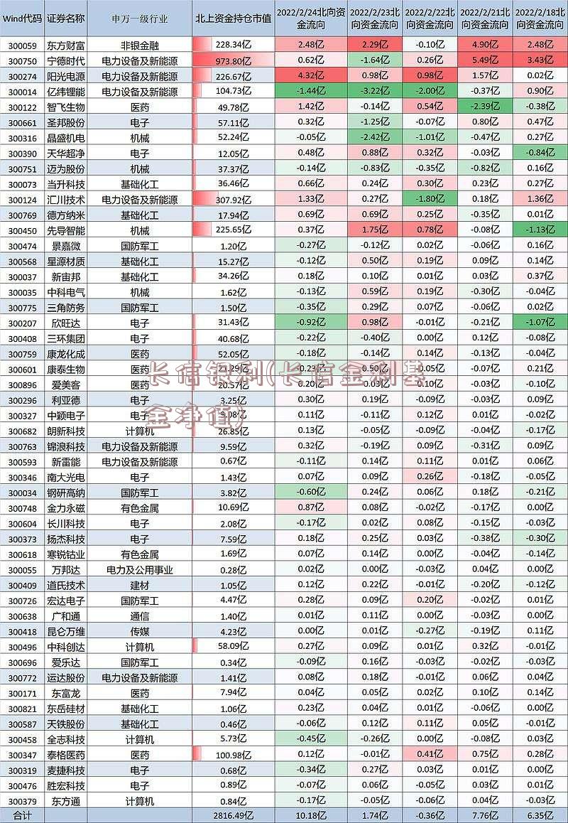 长信银利(长信金利基金净值)