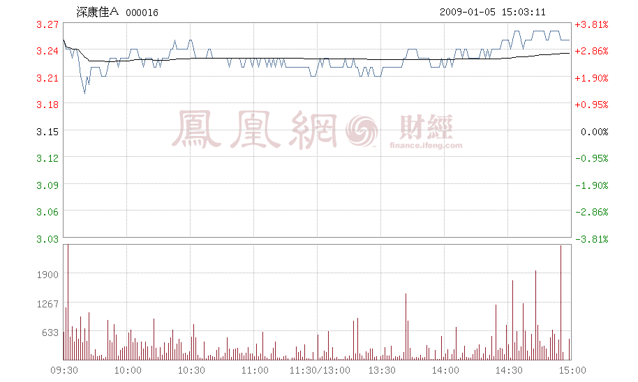 深康佳a股票(深康佳a股票历史行情)