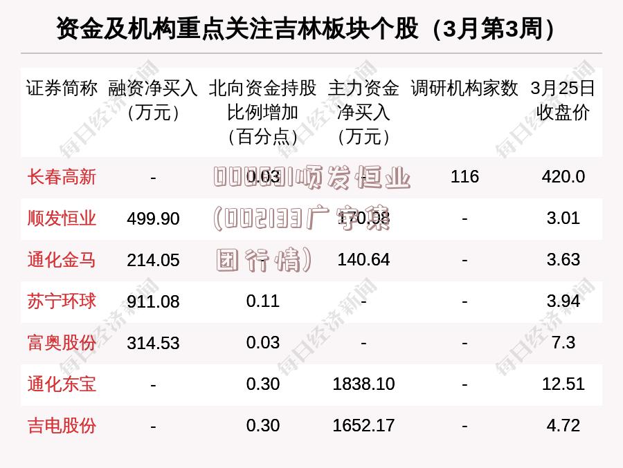 000631顺发恒业(002133广宇集团行情)