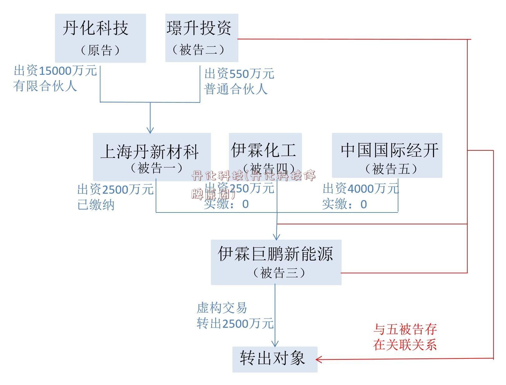 丹化科技(丹化科技停牌原因)