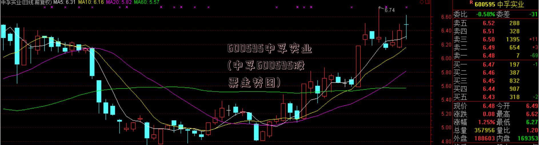 600595中孚实业(中孚600595股票走势图)