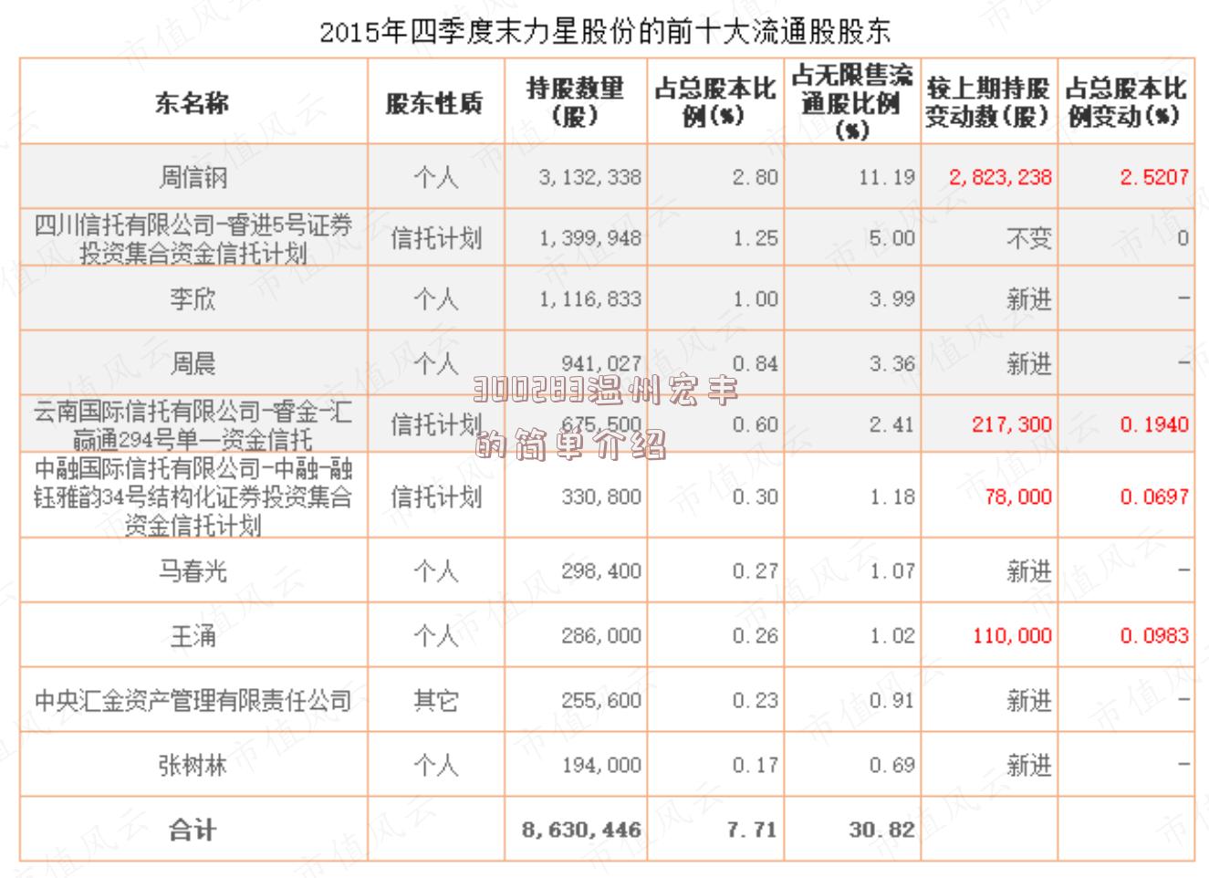 300283温州宏丰的简单介绍