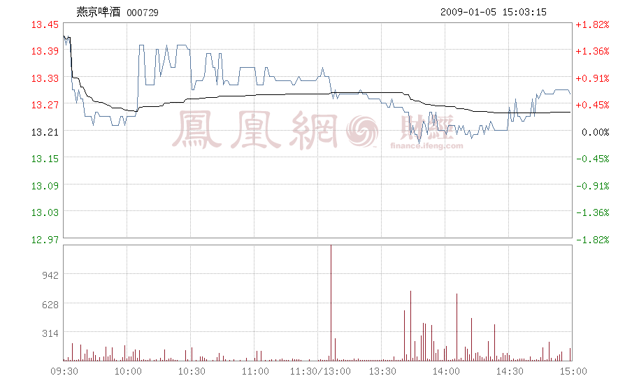 000729股票(000729基金净值查询)