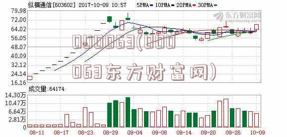 000063(000063东方财富网)