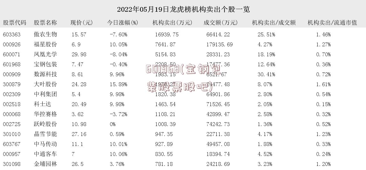 601968(宝钢包装股票股吧)