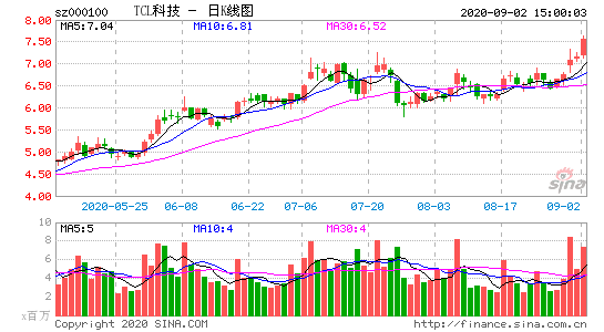 tcl科技股票(tcl科技2022目标价)