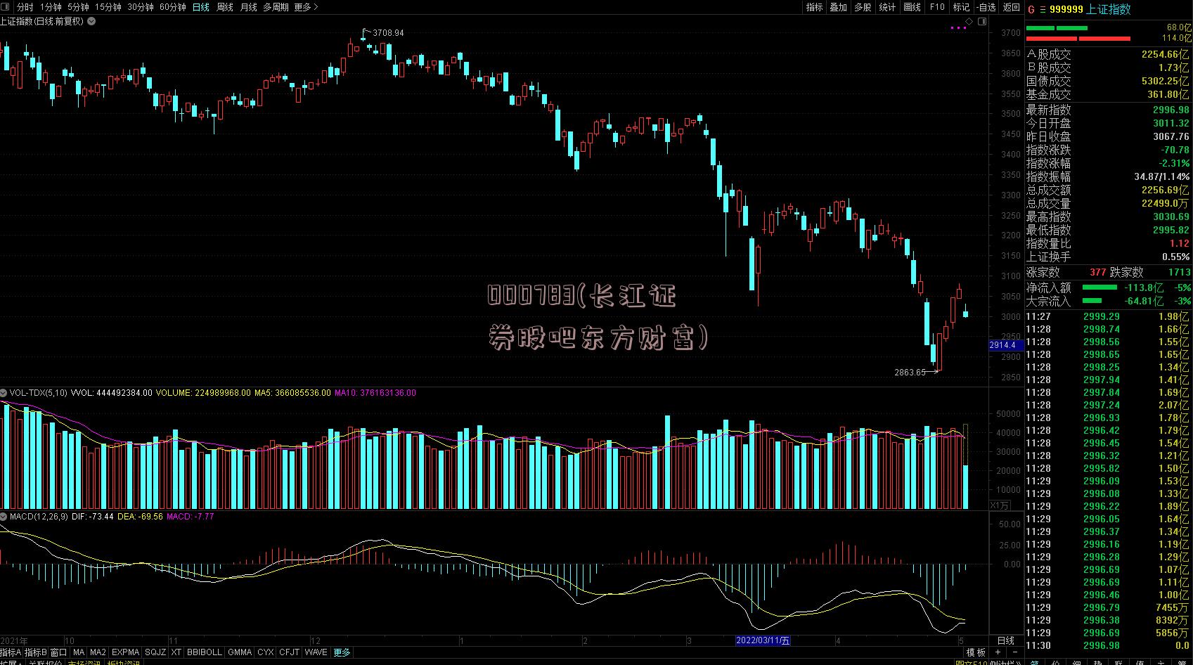 000783(长江证券股吧东方财富)