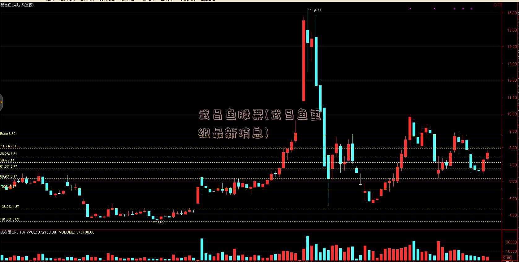 武昌鱼股票(武昌鱼重组最新消息)