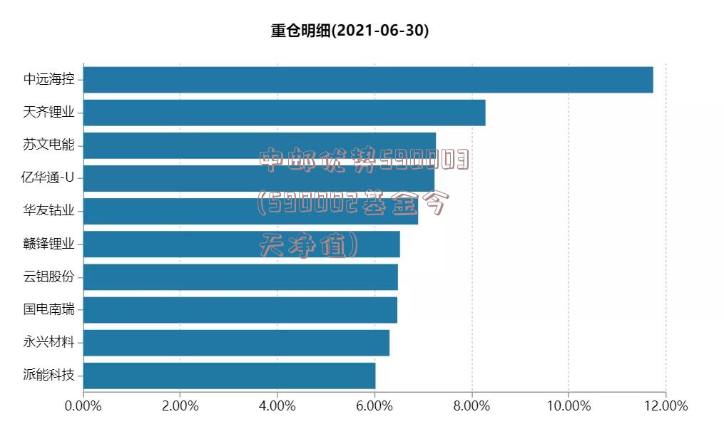 中邮优势590003(590002基金今天净值)