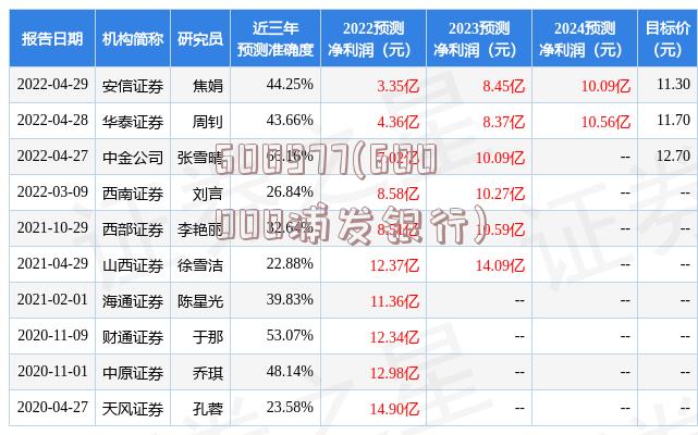 600977(600000浦发银行)