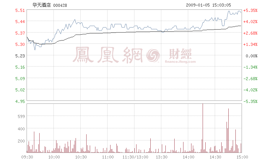 000428华天酒店(000428华天酒店传闻)